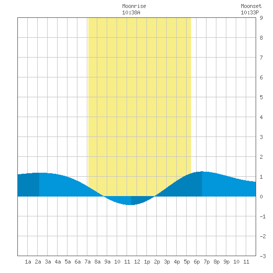 Lighthouse Wharf tide chart for Saturday, January 4, 2025