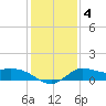 Lighthouse Wharf tide chart for Saturday, January 4, 2025