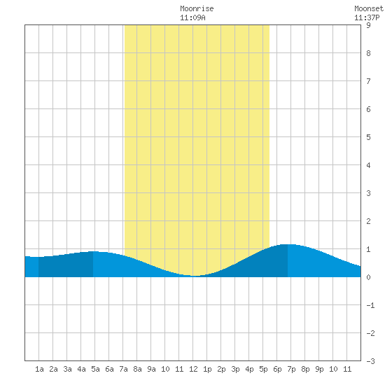 Lighthouse Wharf tide chart for Sunday, January 5, 2025