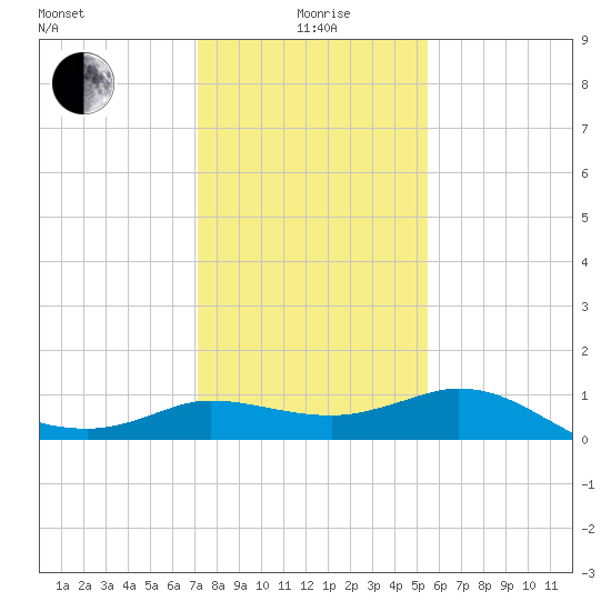 Lighthouse Wharf tide chart for Monday, January 6, 2025