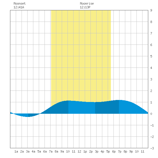 Lighthouse Wharf tide chart for Tuesday, January 7, 2025