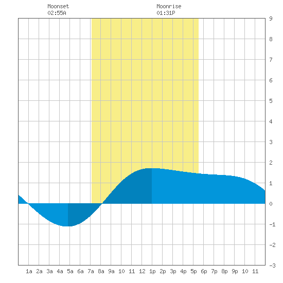 Lighthouse Wharf tide chart for Thursday, January 9, 2025
