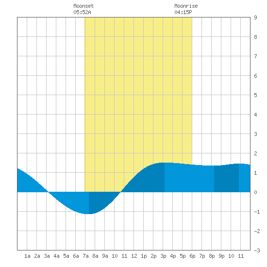 Lighthouse Wharf tide chart for Monday, February 10, 2025
