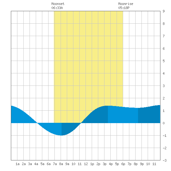 Lighthouse Wharf tide chart for Tuesday, February 11, 2025