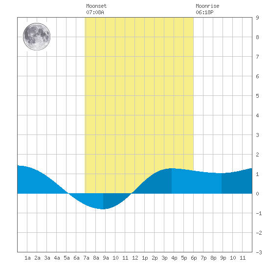 Lighthouse Wharf tide chart for Wednesday, February 12, 2025