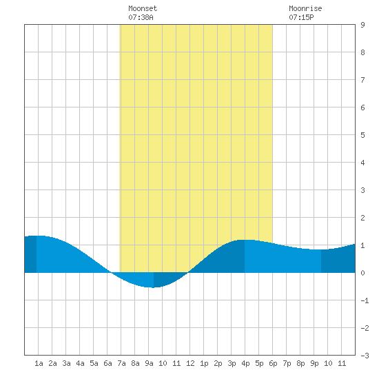 Lighthouse Wharf tide chart for Thursday, February 13, 2025