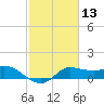 Lighthouse Wharf tide chart for Thursday, February 13, 2025