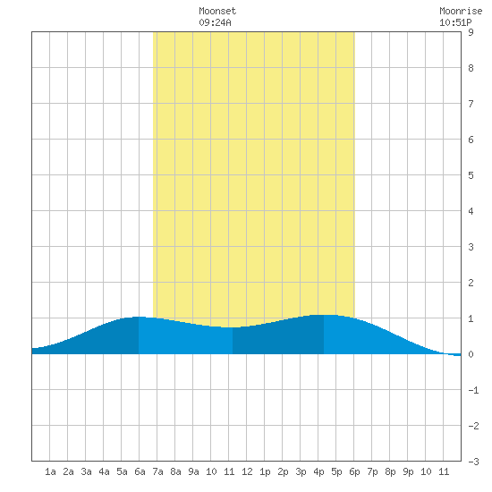 Lighthouse Wharf tide chart for Monday, February 17, 2025