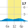 Lighthouse Wharf tide chart for Monday, February 17, 2025