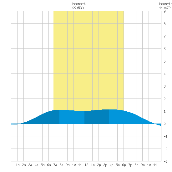 Lighthouse Wharf tide chart for Tuesday, February 18, 2025