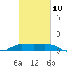 Lighthouse Wharf tide chart for Tuesday, February 18, 2025