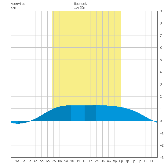 Lighthouse Wharf tide chart for Wednesday, February 19, 2025