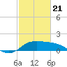 Lighthouse Wharf tide chart for Friday, February 21, 2025