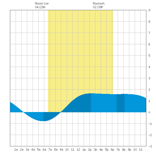 Lighthouse Wharf tide chart for Monday, February 24, 2025