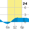 Lighthouse Wharf tide chart for Monday, February 24, 2025