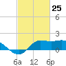 Lighthouse Wharf tide chart for Tuesday, February 25, 2025