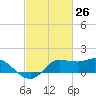 Lighthouse Wharf tide chart for Wednesday, February 26, 2025