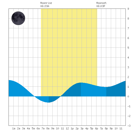 Lighthouse Wharf tide chart for Thursday, February 27, 2025
