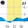 Lighthouse Wharf tide chart for Thursday, February 27, 2025