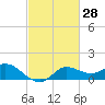 Lighthouse Wharf tide chart for Friday, February 28, 2025