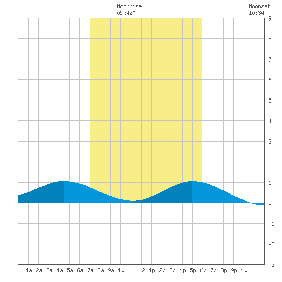 Lighthouse Wharf tide chart for Sunday, February 2, 2025