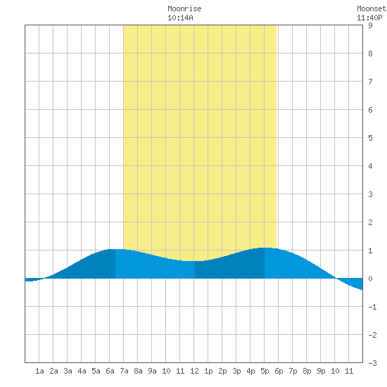 Lighthouse Wharf tide chart for Monday, February 3, 2025