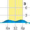 Lighthouse Wharf tide chart for Monday, February 3, 2025