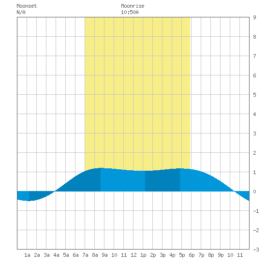 Lighthouse Wharf tide chart for Tuesday, February 4, 2025