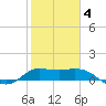 Lighthouse Wharf tide chart for Tuesday, February 4, 2025