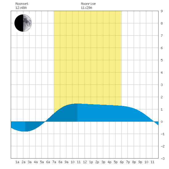 Lighthouse Wharf tide chart for Wednesday, February 5, 2025