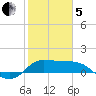 Lighthouse Wharf tide chart for Wednesday, February 5, 2025