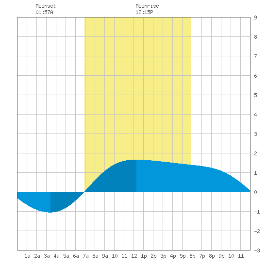 Lighthouse Wharf tide chart for Thursday, February 6, 2025
