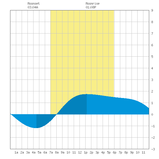 Lighthouse Wharf tide chart for Friday, February 7, 2025