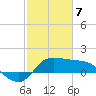 Lighthouse Wharf tide chart for Friday, February 7, 2025