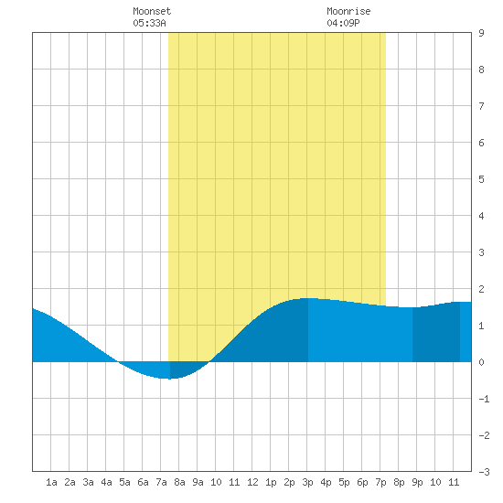 Lighthouse Wharf tide chart for Monday, March 10, 2025