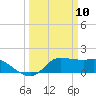 Lighthouse Wharf tide chart for Monday, March 10, 2025