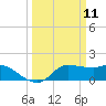 Lighthouse Wharf tide chart for Tuesday, March 11, 2025