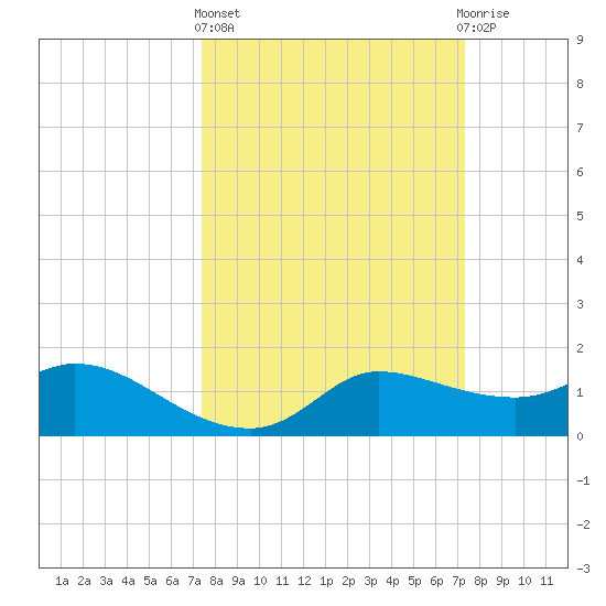 Lighthouse Wharf tide chart for Thursday, March 13, 2025
