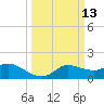 Lighthouse Wharf tide chart for Thursday, March 13, 2025