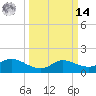 Lighthouse Wharf tide chart for Friday, March 14, 2025