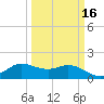 Lighthouse Wharf tide chart for Sunday, March 16, 2025