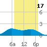 Lighthouse Wharf tide chart for Monday, March 17, 2025
