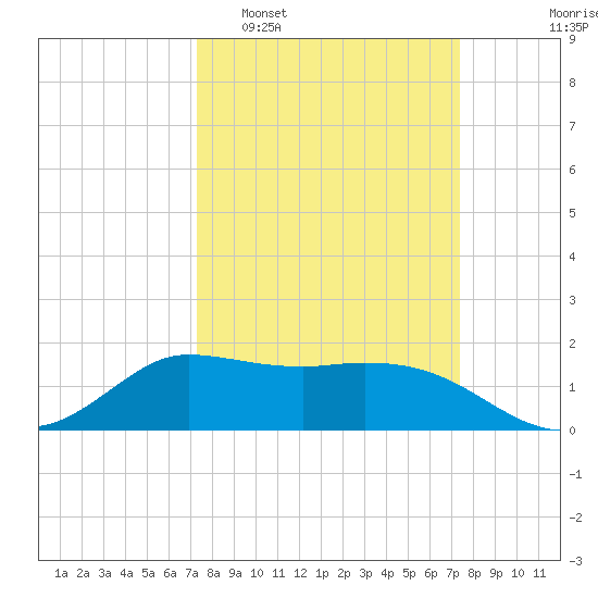 Lighthouse Wharf tide chart for Tuesday, March 18, 2025