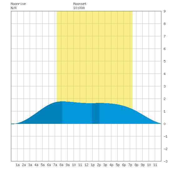 Lighthouse Wharf tide chart for Wednesday, March 19, 2025
