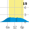 Lighthouse Wharf tide chart for Wednesday, March 19, 2025