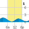 Lighthouse Wharf tide chart for Saturday, March 1, 2025