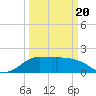 Lighthouse Wharf tide chart for Thursday, March 20, 2025