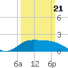 Lighthouse Wharf tide chart for Friday, March 21, 2025