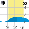 Lighthouse Wharf tide chart for Saturday, March 22, 2025