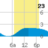Lighthouse Wharf tide chart for Sunday, March 23, 2025